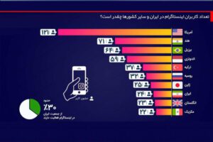 اینستاگرام چند کاربر دارد؟