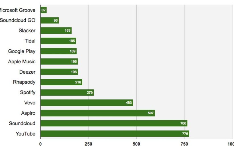how much does soundcloud pay for 1 million streams