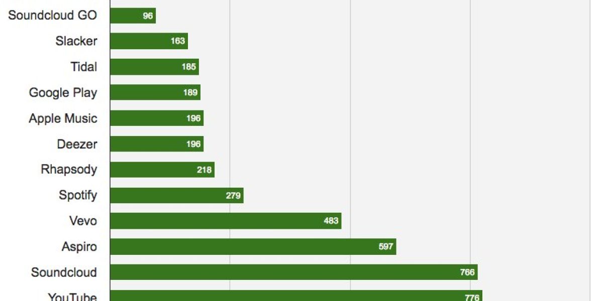 how much does soundcloud pay for 1 million streams